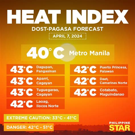 heat index today near taguig, metro manila|Taguig, Metropolitan Manila, Philippines Weather Forecast.
